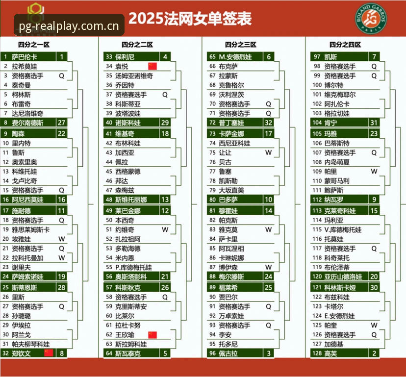 关注法网女单签表的5个关键看点——从PG平台官网看中国金花突围之路